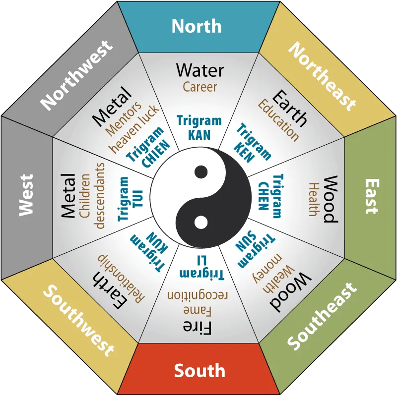Feng Shui Directions Five Elements Symbolism Representation Min 1 